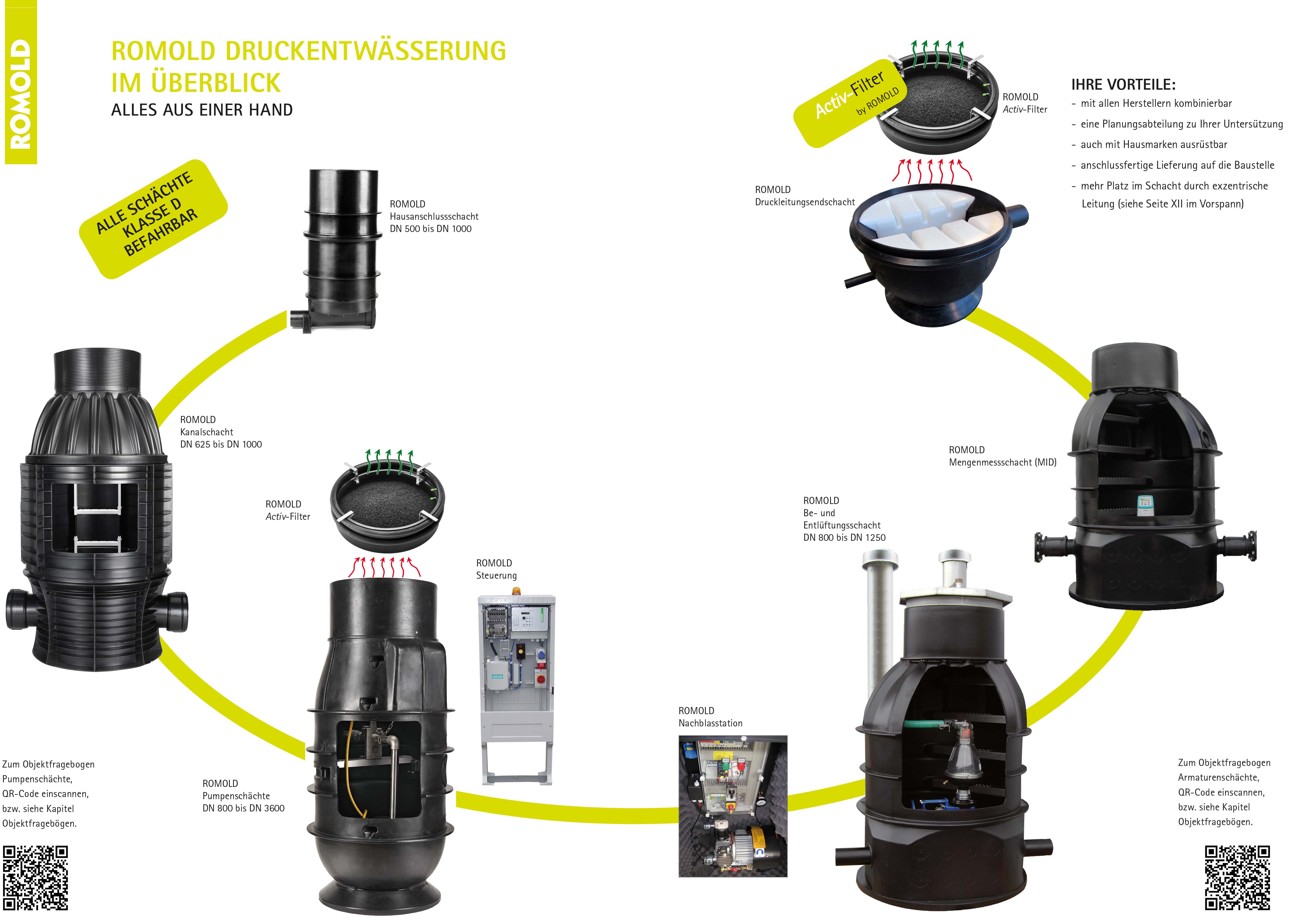 ROMOLD_Produkte_Kreislauf_Überblick_2019.indd