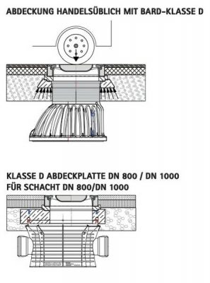 Abdeckung bard klasse d