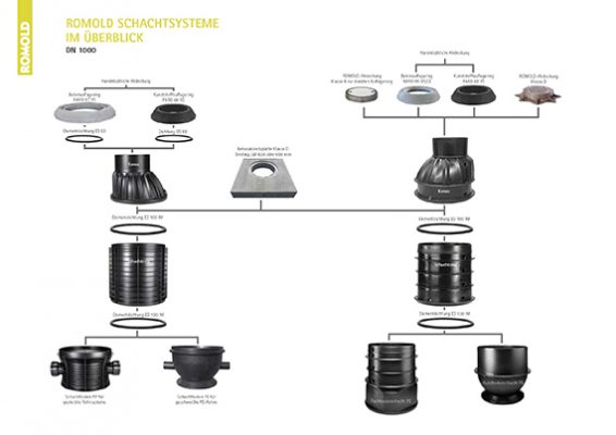 ROMOLD_Schachtsystem_DN1000_kl